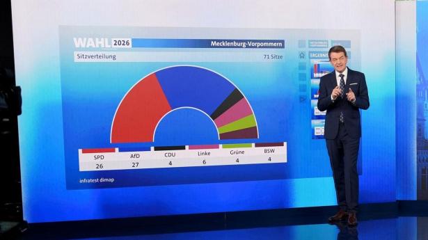 Det højreorienterede parti AfD får 38,2 procent af stemmerne ved delstatsvalget i Mecklenburg-Vorpommern.
