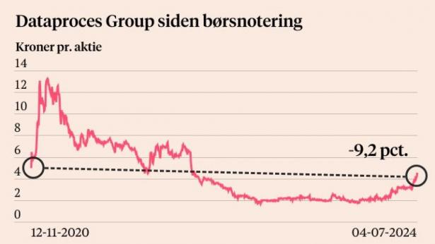 Kilde: Børsen Fakta, Bloomberg