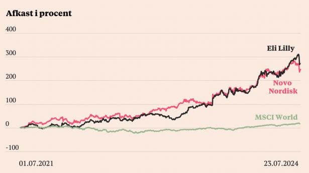 Aktierne i Novo Nordisk og Eli Lilly har givet langt højere afkast end gennemsnittet i aktiemarkedet de seneste år. Kilde: Bloomberg