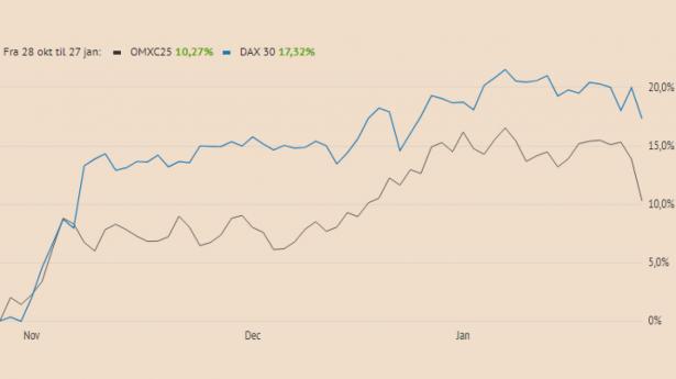 Afkastudvikling de seneste tre måneder for de største danske og tyske aktier.