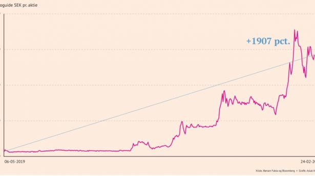 Kursraket flytter børs efter 1900 pct. i afkast på under to år: Sådan ser investorer og analytikere potentialet i aktien nu