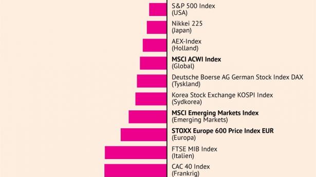 Kilde: Bloomberg og Industriens Pension  •  Grafik: Aslak Kelkka