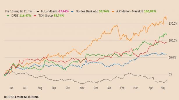 Det seneste år er Lundbeck-aktien faldet 17 pct. Nu spås aktien en fremgang på 24 pct. af J.P. Morgan, som dog sænker sit kursmål.