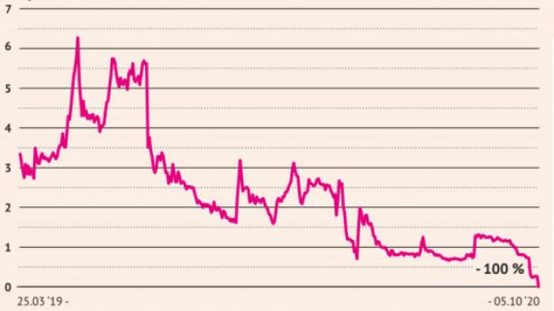 Nustay planlagde at flytte sin notering fra Spotlight-børsen til First North, men det bliver ikke til noget. Nu er selskabet konkurs. Grafik: Tille Hjort