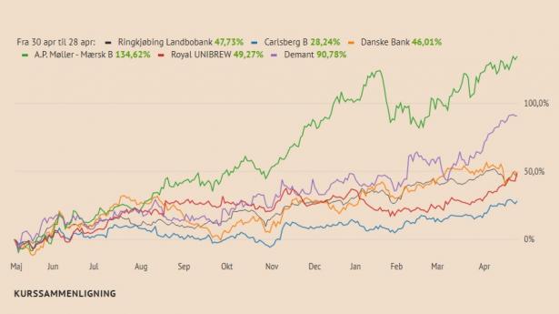 Det seneste år er især Mærsk-aktien skudt i vejret.