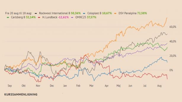Rockwool-aktien er steget betragteligt det seneste år med et plus på 50 pct., men den er kommet for højt op, vurderer ABG Sundal Collier med et nyt kursmål.