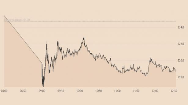 Vestas-aktiens kursudvikling i mandagens handel. Ved middagstid er kursen faldet ca. 3 pct.