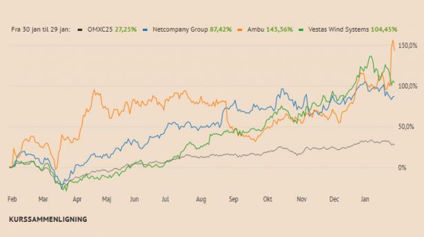 Set over det seneste år er Ambu, Netcompany og Vestas de tre aktier i C25-indekset, som er steget mest.