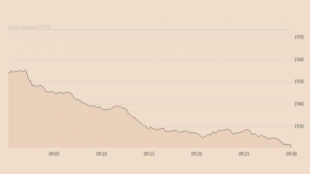 Udvikling for C25-indekset siden børsåbning kl. 9.00