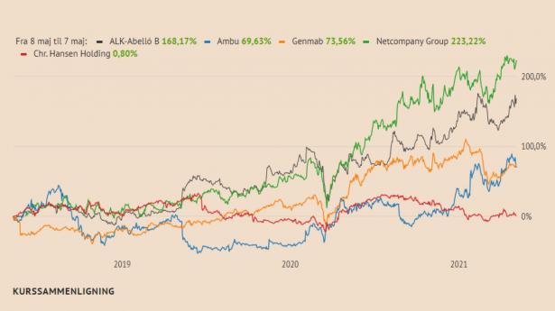 Fem danske aktier, som har høj prissætning målt på p/e-værdi, er steget i særdeles forskelligt tempo de seneste tre år, hvor især aktierne i ALK og Netcompany har haft fart på. Se listen over p/e-værdier i bunden af artiklen.