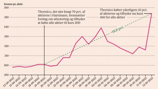 Kamp om magten i Hartmann: Sådan har aktiekursen udviklet sig. Kilde: Børsen Fakta, Bloomberg. Grafik: MHH