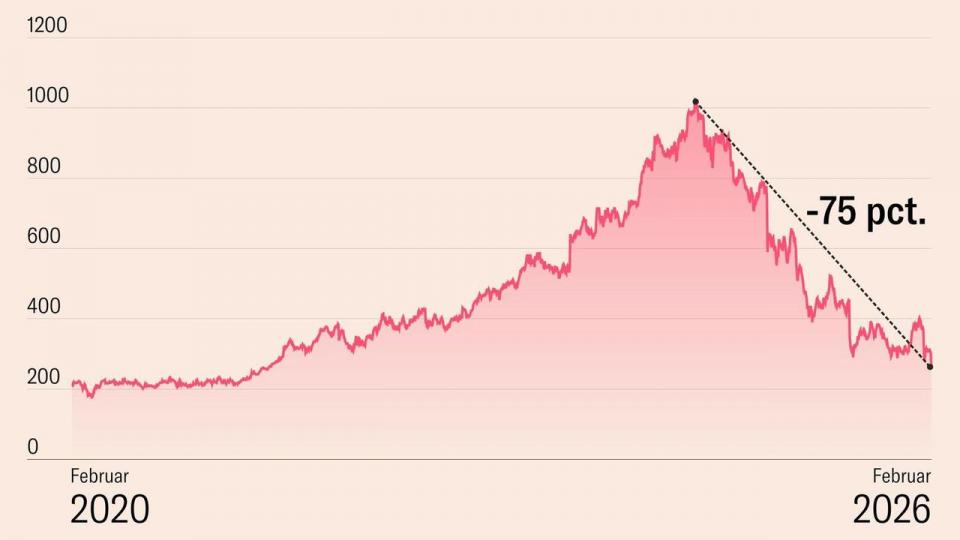 Siden juni 2024 har Novo Nordisk-aktien tabt 75 pct. af værdien.