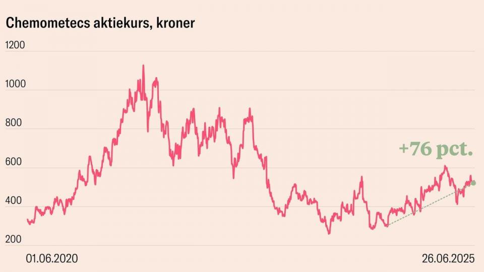 Den danske aktie Chemometec ligger langt fra tidligere rekordniveau trods store stigninger på det seneste.
