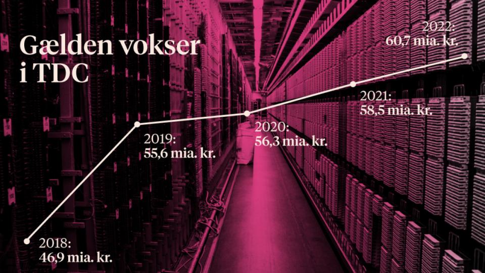 Siden ATP, PFA, PKA og Macquarie i 2018 købte TDC for gæld optaget i selskabet, er der opbygget et underskud på over 13 mia. kr., mens gælden er vokset til over 60 mia. kr. Eksperter advarer om en alt for spændt gældsbue. TDC afviser problemer.