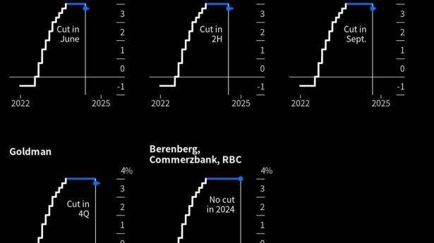 Don't Bet On ECB Rate Cuts In First Half Of 2024, Kazaks Says