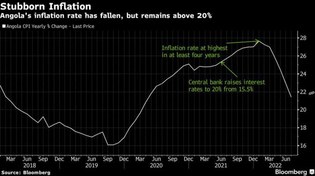 The Economic Challenges Awaiting Angola's Next Leader