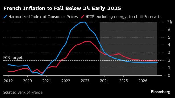 Villeroy Says ECB Should Cut Rates In 2024 After Plateau