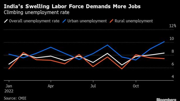 India Unemployment Rate Surges To 16 Month High Cmie Data Shows 8176