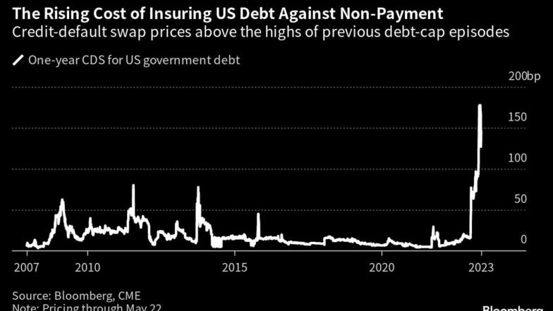 T-Bills Show Wariness About Default Even as Debt Ceiling Talks Progress